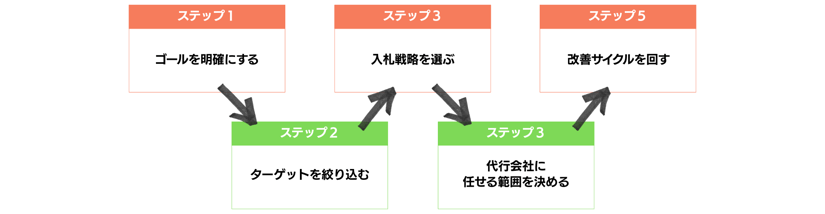 google-ads-beginner_001