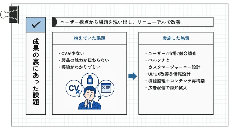 Webサイトリニューアル前に抱えていた課題と、実施した改善施策の対応関係を示す図。CVが少ない、訴求が弱い、導線が不明瞭といった課題に対し、UX設計や広告配信を通じて改善を図った。