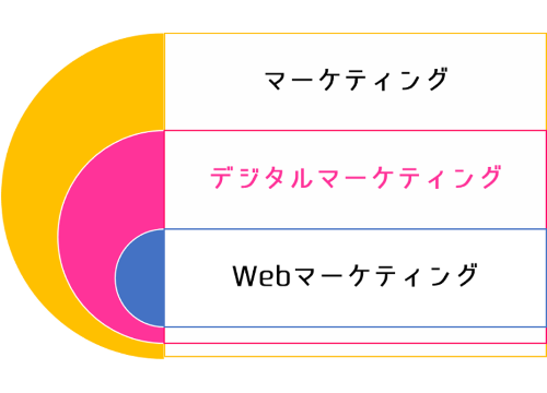 デジタルマーケティングの一部がWebマーケティングということです