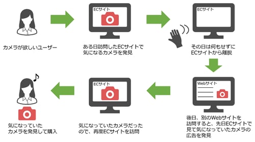 1クリックごとのクリ