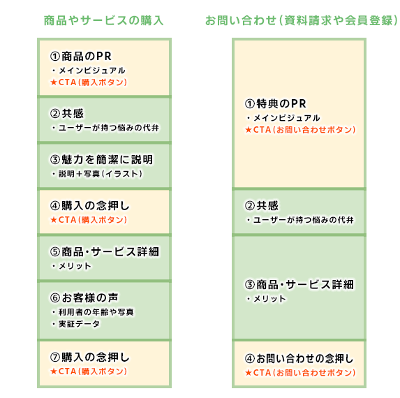 LPの最適化