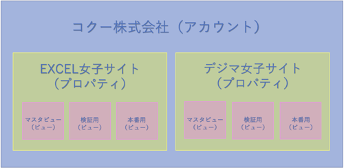 アナリティクスのアカウント構造
