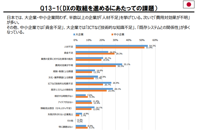 DXの取組を進めるにあたっての課題