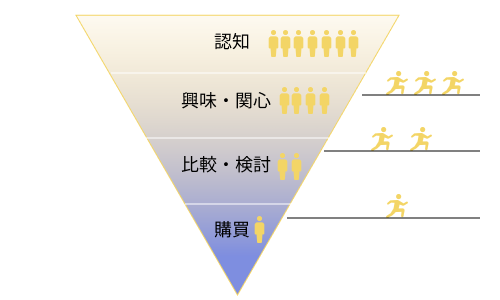 マーケティングファネルの図