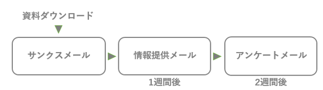 ステップメールの例